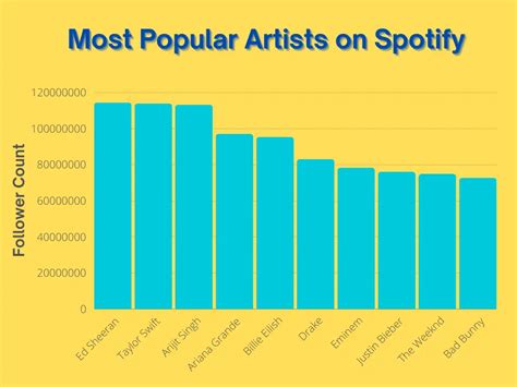 Statistiques Spotify 2024 Principales Informations Et Tendances