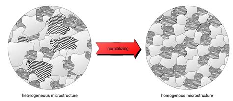 What Is Difference Between Annealing And Normalizing Printable