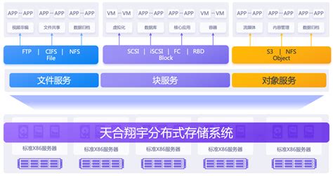 一池多芯，“天合翔宇” 致力信创存储转型！