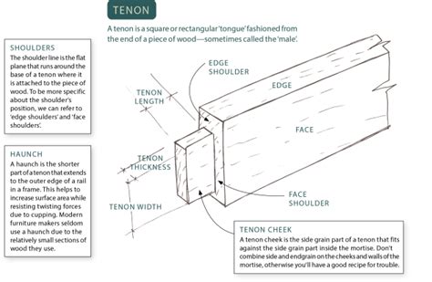 Mortise And Tenons Types And Methods Australian Wood Review