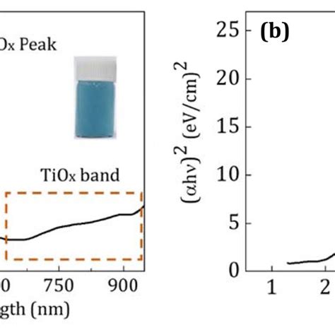 A Uvvis Spectrum And B Tauc Plot For The As Prepared Nps Download