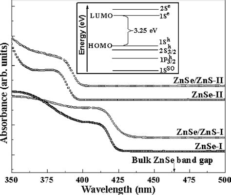 Linear Absorption For Znse As Well As Znse Zns Core Shell Qds The Download Scientific Diagram