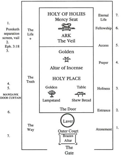 The Tabernacle of Moses