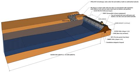 DIY Dam Design & Construction: Water Retention | Pond & Lake Creation | More