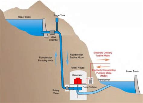 Closed Loop Pumped Storage Plant Arrangement 3 B Open Loop Virtually