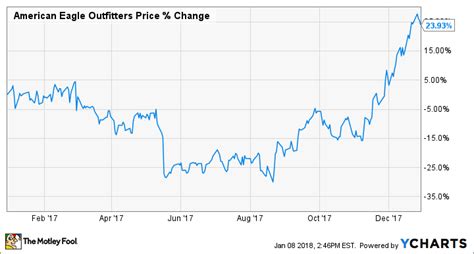 Why American Eagle Outfitters Inc Soared In The Motley Fool