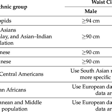 Ethnic Specific Values For Waist Circumference Idf Guideline 2005 [22