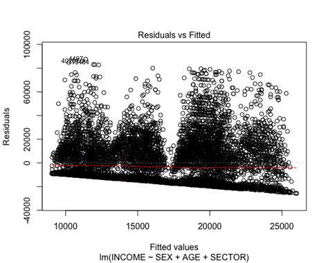 Residuals Multiple Regression Interpreting The Plots Of The Model