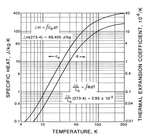 Cryogenic Properties Of Copper