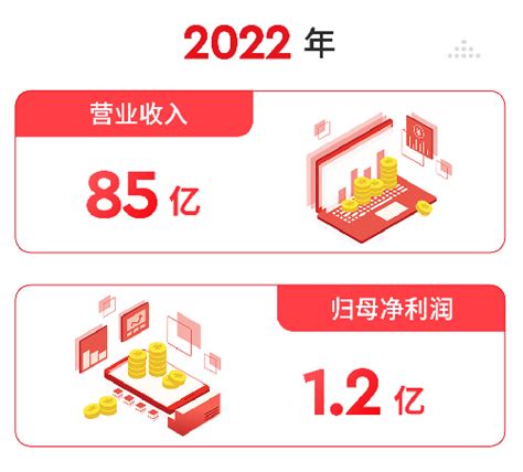 孩子王2022年年报出炉，积极实践行业责任 中国日报网