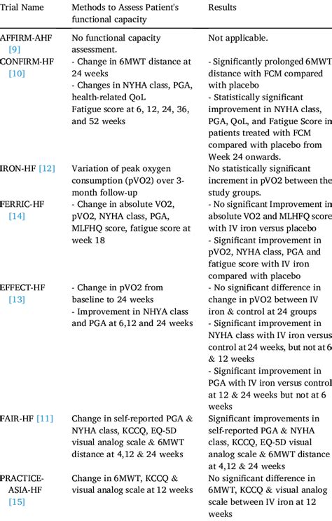 Summary Of Functional Capacity Assessments Download Scientific Diagram