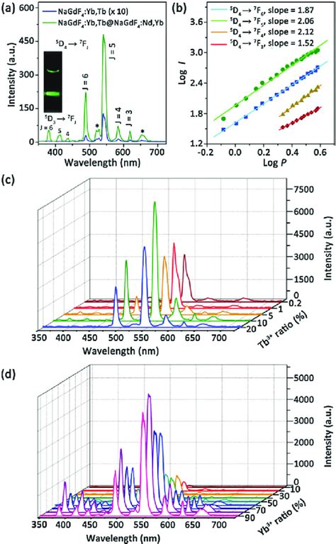 Upconversion Emission Spectra A And Logarithmic Ip Curves B Of