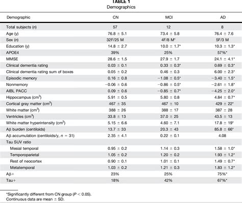 Table From Assessing Reactive Astrogliosis With F Smbt Across The