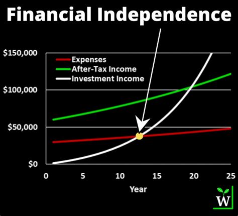 Financial Independence Wealthy Corner