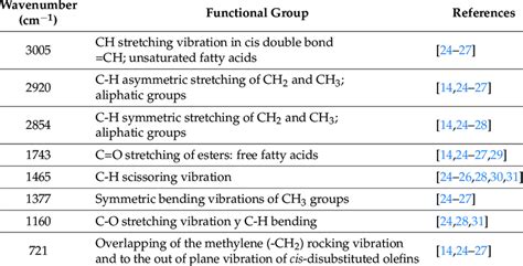 Wavenumber Assignment With The Chemical Functional Groups Download Scientific Diagram