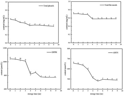 Full Article Changes In The Quality And Antioxidant Capacity Of