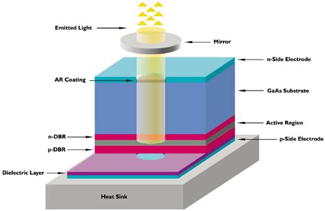 Schematic Of Novalux Extended Cavity Surface Emitting Laser Necsel In