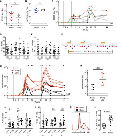 Elicitation Of Robust Tier 2 Neutralizing Antibody Responses In Nonhuman Primates By Hiv