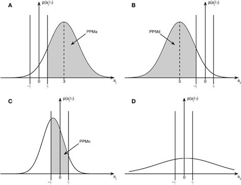 Posterior Distribution And Effect Size Example Posterior Distributions