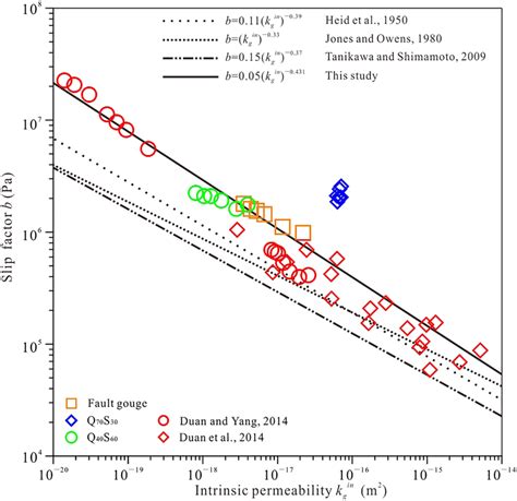 Klinkenberg Gas Slip Factor As A Function Of Intrinsic Permeability