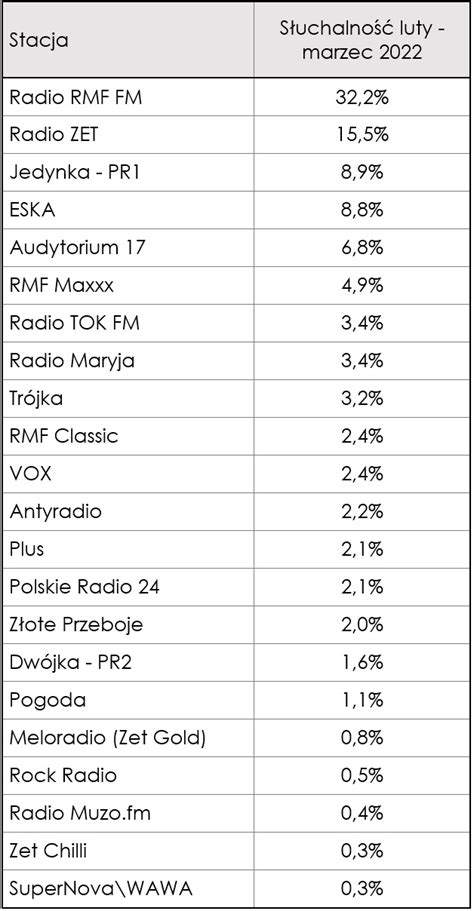 Słuchalność radia wyniki nowe badanie Krajowy Instytut Mediów
