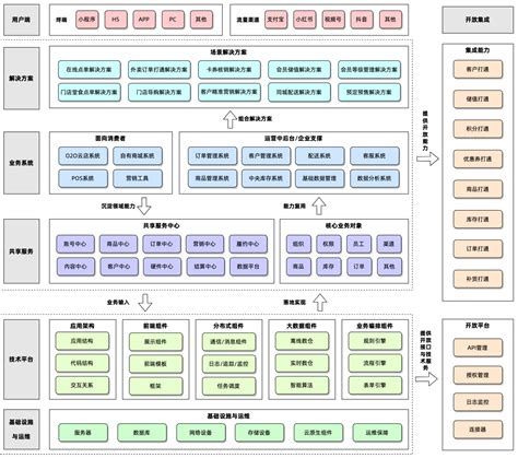 新零售saas架构：面向中小连锁的saas系统整体规划零售 Saas服务 Csdn博客