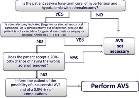 An Expert Consensus Statement On Use Of Adrenal Vein Sampling For The