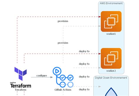 How To Configure Github Environments With Terraform By Alexandre