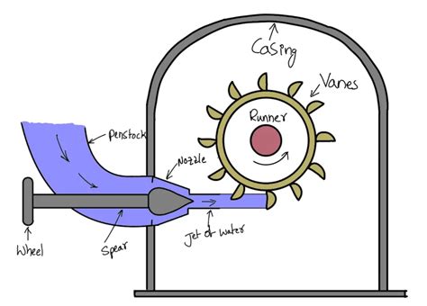 Pelton Turbine - Parts, construction, Working, Work done, Efficiency