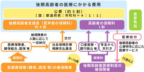 後期高齢者医療制度｜健保のしくみ｜慶應義塾健康保険組合