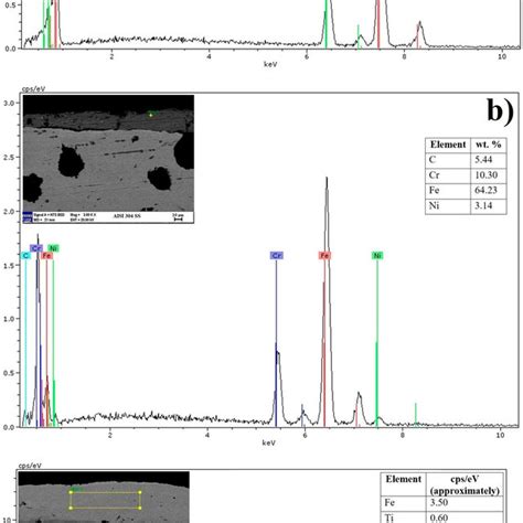 Edx Analysis Of Coatings Cross Sections A Nickel B 304 Ss C