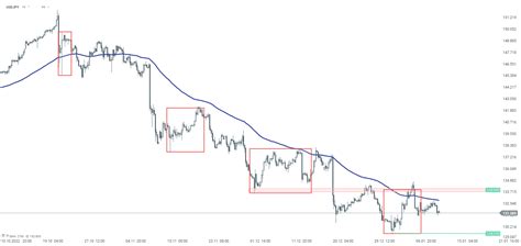 Chart of the day - USDJPY (12.01.2023) | XTB