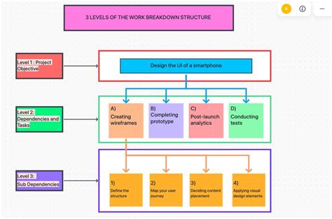 【wbs 是什麼】六步輕鬆學會工作結構分解 附wbs範例解析！ Projectmanager