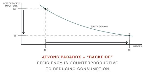 Jevons Paradox Efficiency Isnt Sufficient By Prashanth Basappa