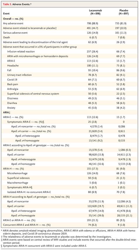 Lecanemab In Early Alzheimers Disease New England Journal Of Medicine