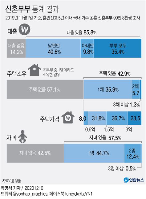 더쿠 신혼부부 빚 11억 연소득의 2배10쌍 중 6쌍 무주택