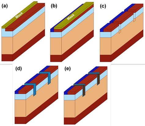 Figure From Effect Of P Source Pattern In H Sic Trench Gate Mosfets