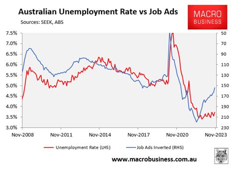 Aussie Unemployment Set To Launch In Macrobusiness