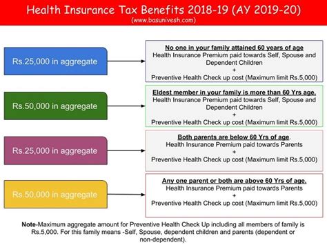 Health Insurance Tax Benefits 2018 19 Ay 2019 20