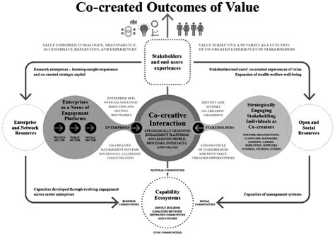 Value Co Creation A Download Scientific Diagram