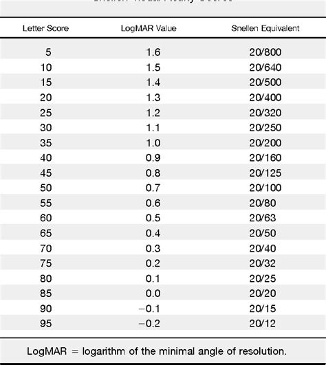 Visual Acuity Conversion Chart A Visual Reference Of Charts Chart Master