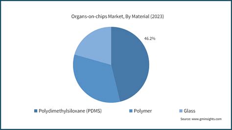 Organs On Chips Market Size Forecasts Report 2024 2032