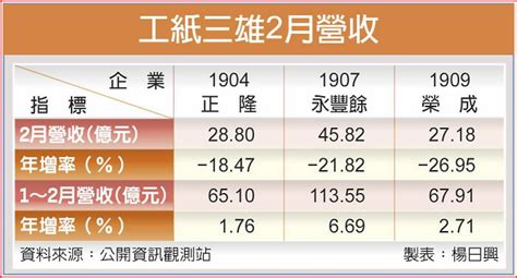 紙價漲 工紙三雄回神 日報 工商時報