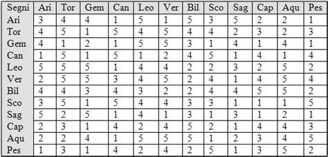 TABELLA COMPATIBILITÀ SEGNI ZODIACALI ~ IL MIGLIOR WEB