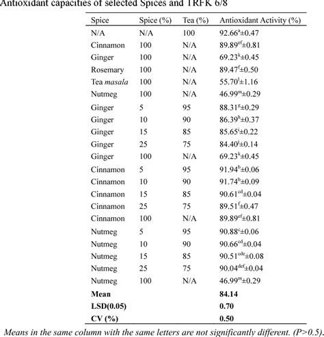 Table 1 From Antioxidant Capacity And Consumer Acceptability Of Spiced