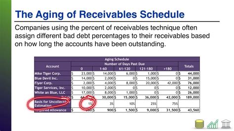 The Aging Of Receivables Schedule YouTube