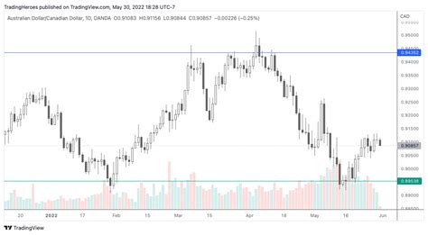 How To Set A Stop Loss And Take Profit On MetaTrader 5 IOS Android