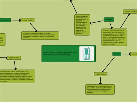 Avance Tecno Cient Fico Presente En Tu Vid Mind Map