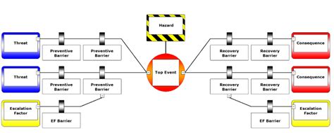 Best Of The Test Using Bowtie Diagrams To Describe Test Strategy