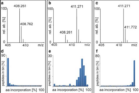 Stable Isotope Labeling By Amino Acids In Cell Culture Silac Labeling